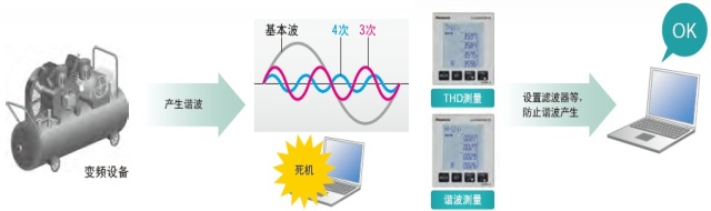 電力品質(zhì)監(jiān)控安裝