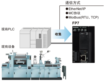 可編程控制器PLC采用微電子技術來完成各種控制功能，在現場的輸入信號作用下